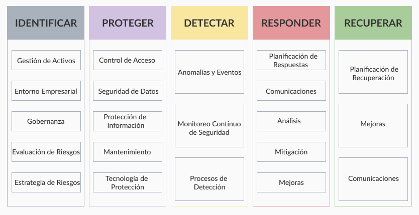 nist ciberseguridad framework ciberseguridad.png